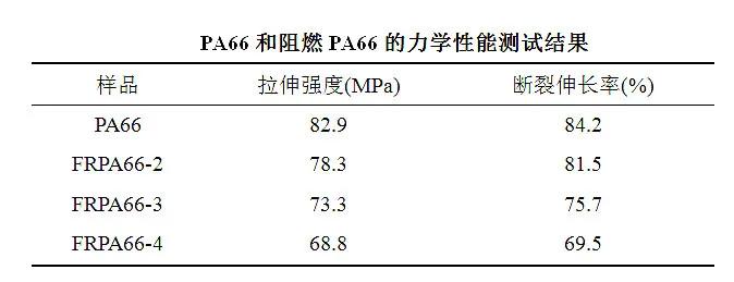 氮磷協(xié)效阻燃PA66纖維用樹(shù)脂概論