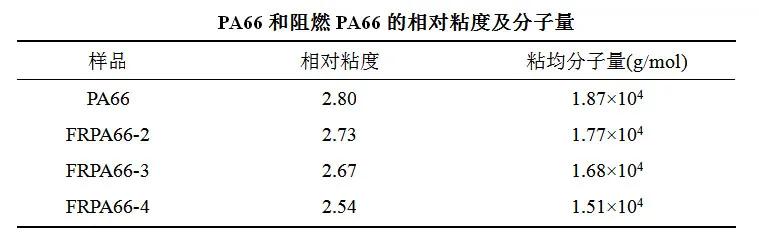 氮磷協(xié)效阻燃PA66纖維用樹(shù)脂概論