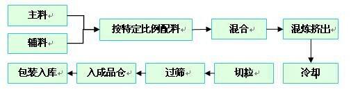 改性塑料的生產(chǎn)流程是怎么樣的?
