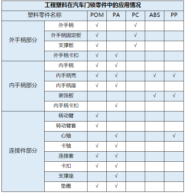 闡述工程塑料尼龍等材料在汽車門鎖中的應用