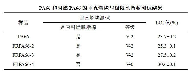 氮磷協(xié)效阻燃PA66纖維用樹(shù)脂概論